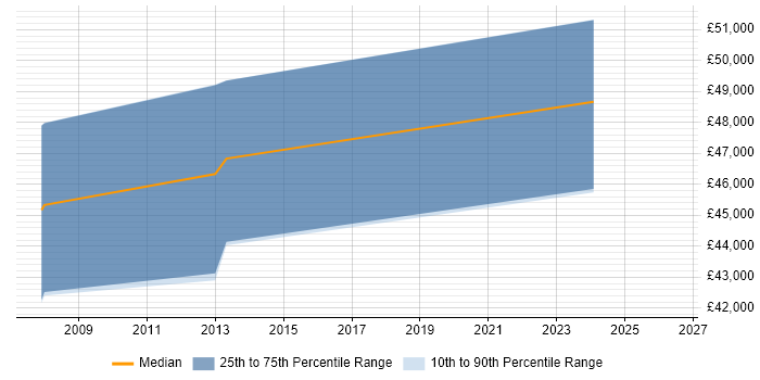 Salary distribution trend for Technical Project Manager job vacancies in Barnsley