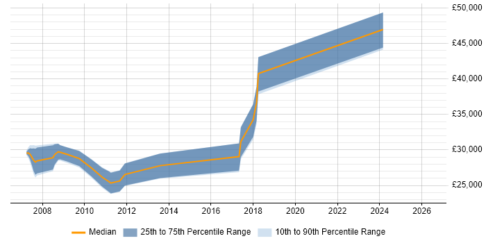 Salary distribution trend for VB.NET Developer job vacancies in Barnsley