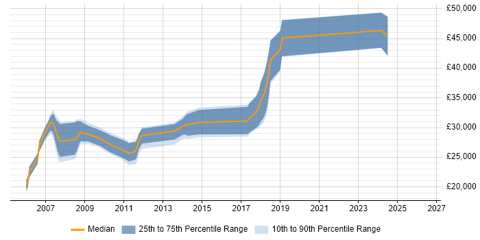 Salary distribution trend for jobs in Barnsley citing VB.NET