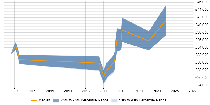 Salary distribution trend for jobs in Barnsley citing Workflow