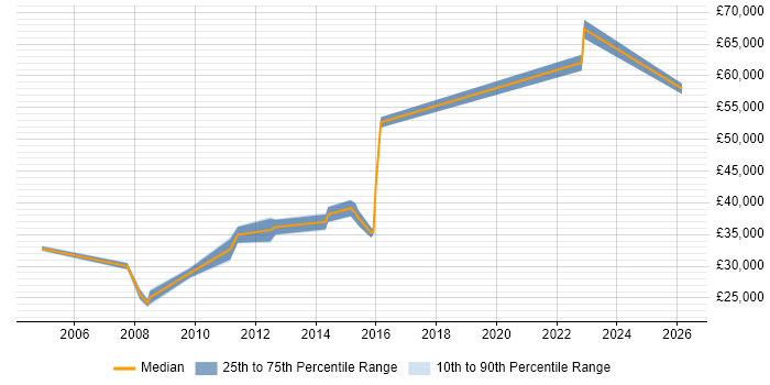 Salary distribution trend for jobs in South Yorkshire citing Batch Processing