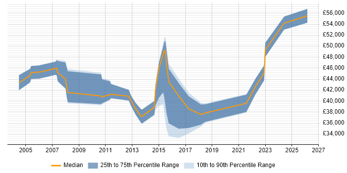 Salary distribution trend for jobs in South Yorkshire citing BCP