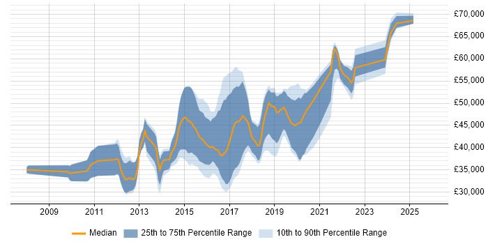 Salary distribution trend for jobs in South Yorkshire citing BDD