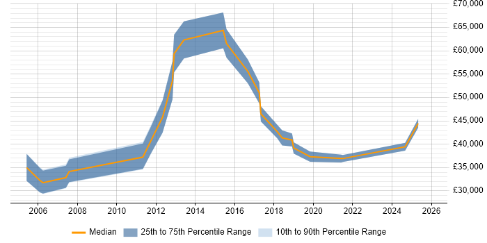 Salary distribution trend for jobs in South Yorkshire citing Benchmarking