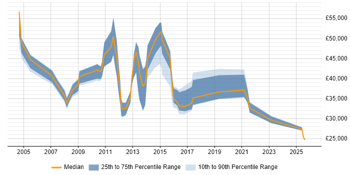 Salary distribution trend for jobs in South Yorkshire citing Billing