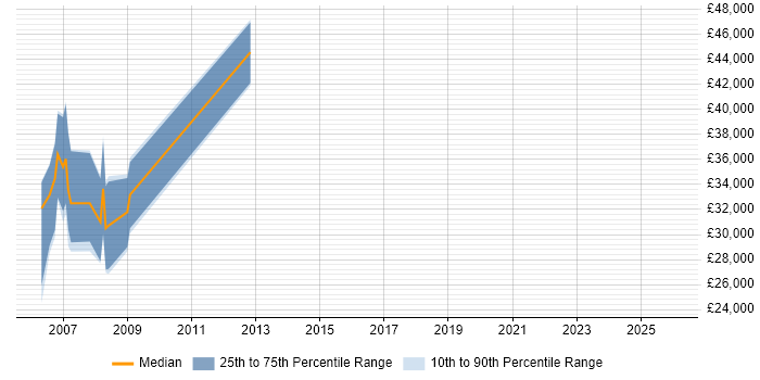 Salary distribution trend for jobs in South Yorkshire citing Biostatistics