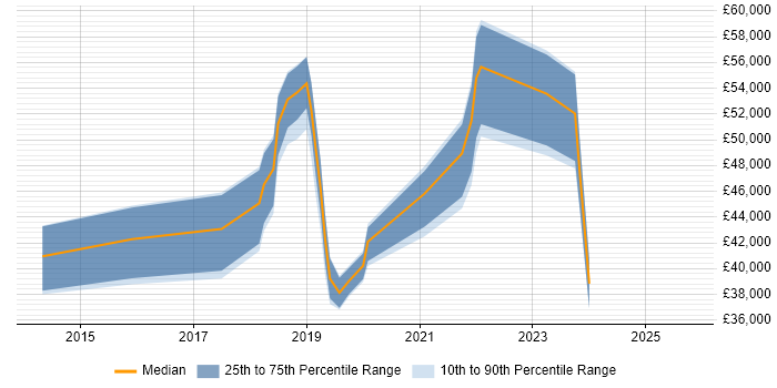 Salary distribution trend for jobs in South Yorkshire citing Bitbucket