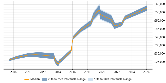 Salary distribution trend for jobs in South Yorkshire citing Blog
