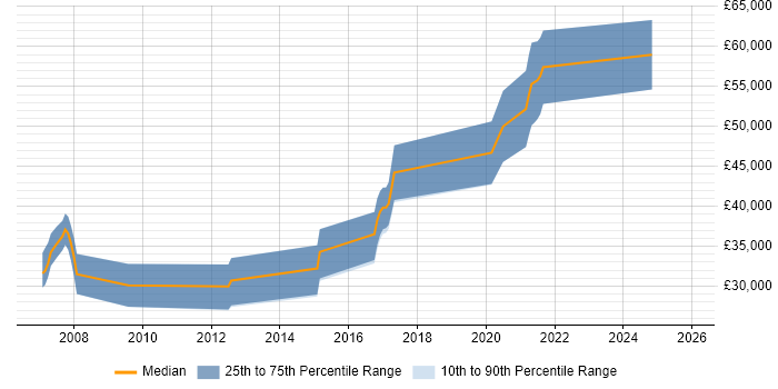 Salary distribution trend for jobs in South Yorkshire citing Bluetooth