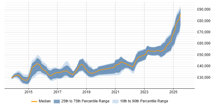Salary distribution trend for jobs in South Yorkshire citing Bootstrap