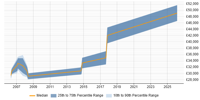 Salary distribution trend for jobs in South Yorkshire citing Brand Awareness