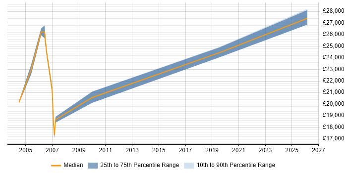 Salary distribution trend for Break Fix Engineer job vacancies in South Yorkshire