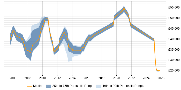 Salary distribution trend for jobs in South Yorkshire citing BT