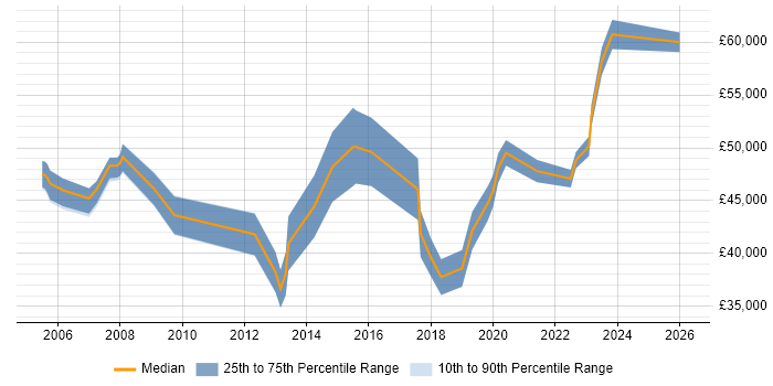 Salary distribution trend for jobs in South Yorkshire citing Budgeting and Forecasting