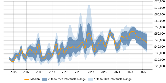 Salary distribution trend for jobs in South Yorkshire citing Business Analysis Salary distribution trend for jobs in South Yorkshire citing Business Analysis