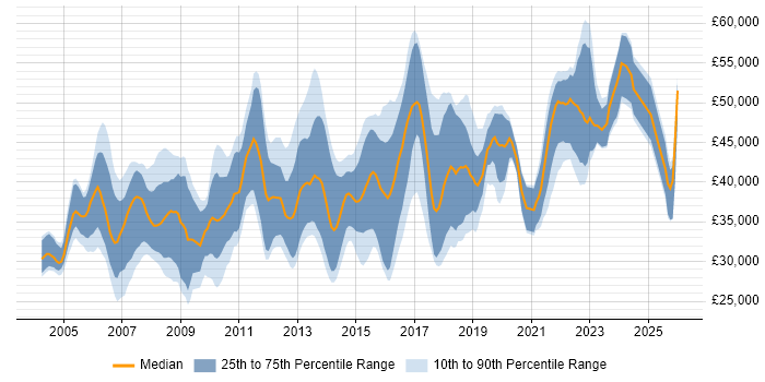 Salary distribution trend for Business Analyst job vacancies in South Yorkshire