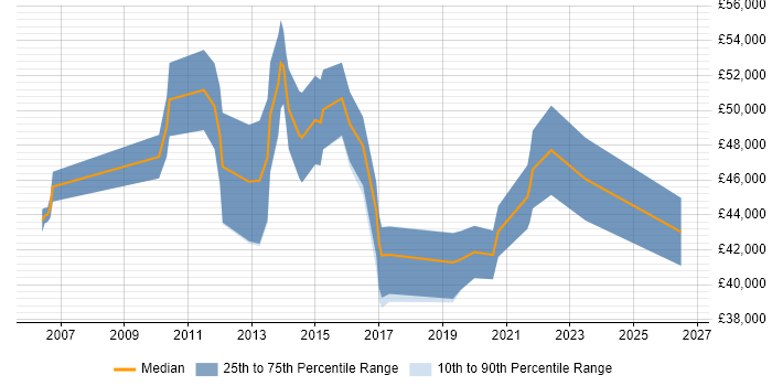 Salary distribution trend for jobs in South Yorkshire citing Business Analytics