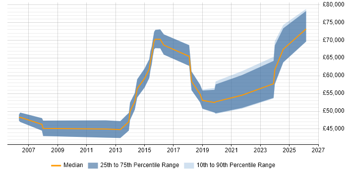 Salary distribution trend for Business Architect job vacancies in South Yorkshire