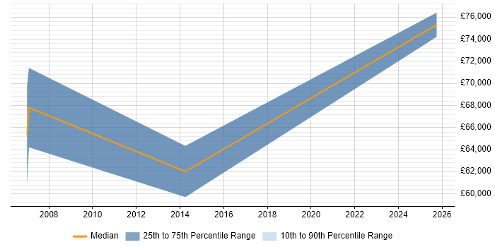 Salary distribution trend for Business Change Consultant job vacancies in South Yorkshire