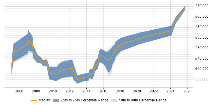 Salary distribution trend for Business Consultant job vacancies in South Yorkshire