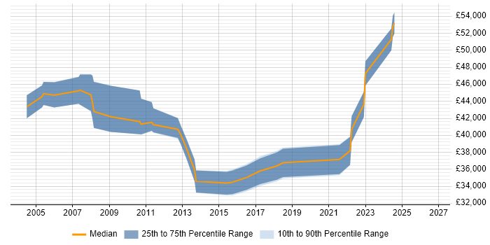 Salary distribution trend for jobs in South Yorkshire citing Business Continuity Planning