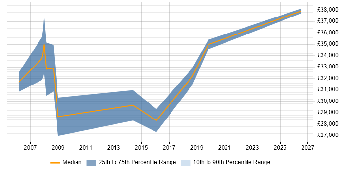 Salary distribution trend for Business Data Analyst job vacancies in South Yorkshire