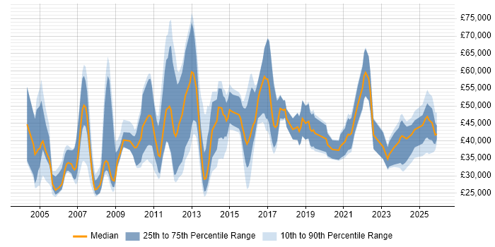 Salary distribution trend for jobs in South Yorkshire citing Business Development