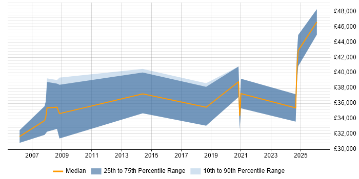 Salary distribution trend for Business Intelligence Data Analyst job vacancies in South Yorkshire