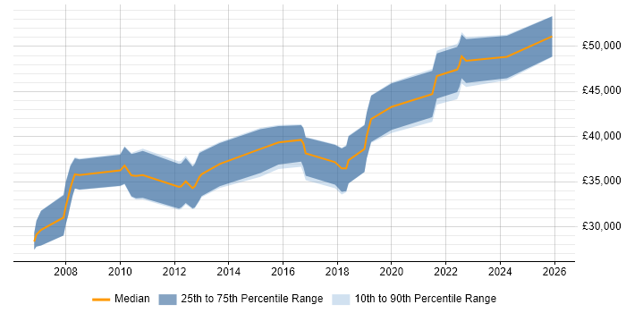 Salary distribution trend for Business IT Analyst job vacancies in South Yorkshire