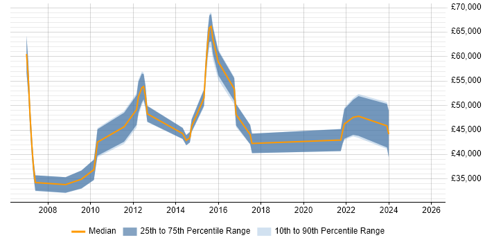 Salary distribution trend for jobs in South Yorkshire citing Business Process Analysis