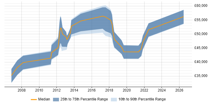 Salary distribution trend for jobs in South Yorkshire citing Business Process Improvement