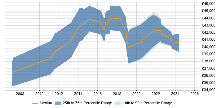 Salary distribution trend for jobs in South Yorkshire citing Business Process Mapping