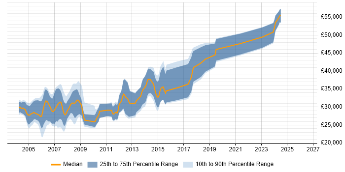 Salary distribution trend for C++ Developer job vacancies in South Yorkshire