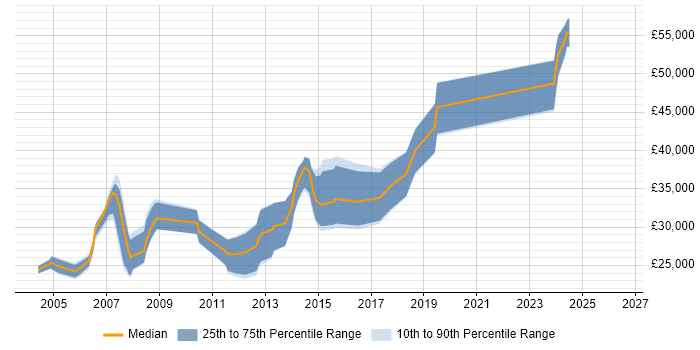 Salary distribution trend for C++ Software Developer job vacancies in South Yorkshire