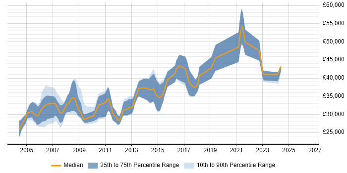 Salary distribution trend for C++ Software Engineer job vacancies in South Yorkshire