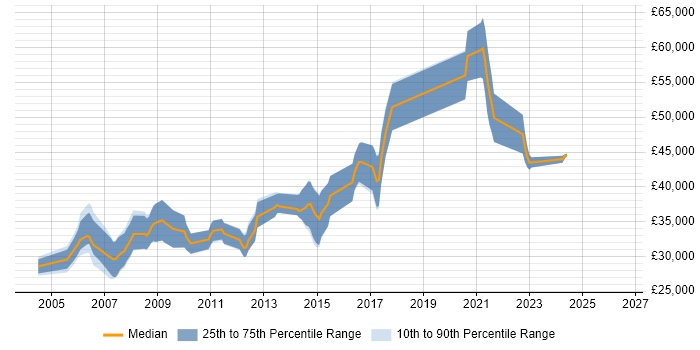 Salary distribution trend for C Software Engineer job vacancies in South Yorkshire