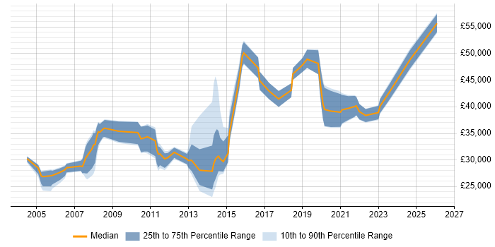 Salary distribution trend for jobs in South Yorkshire citing Case Management