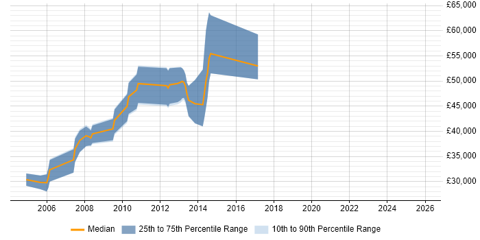 Salary distribution trend for jobs in South Yorkshire citing CCEA