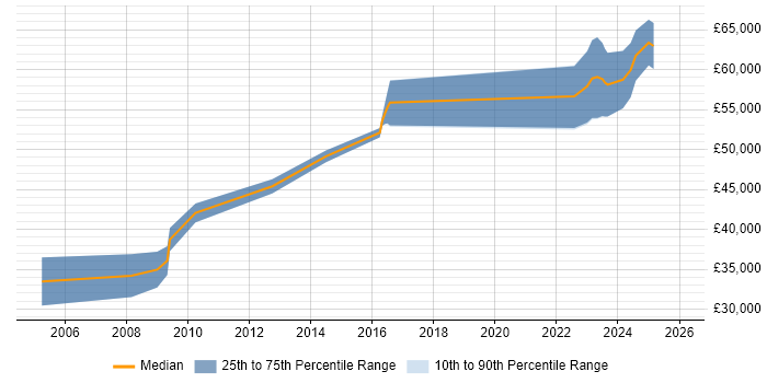 Salary distribution trend for jobs in South Yorkshire citing CCSA