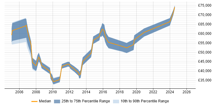 Salary distribution trend for jobs in South Yorkshire citing CCSP