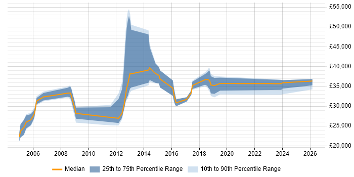 Salary distribution trend for jobs in South Yorkshire citing CCTV