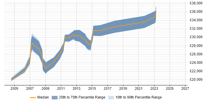 Salary distribution trend for Change Analyst job vacancies in South Yorkshire