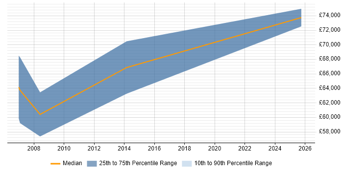 Salary distribution trend for Change Consultant job vacancies in South Yorkshire