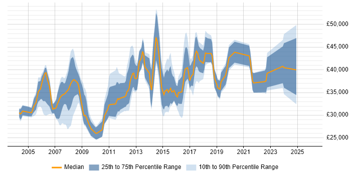 Salary distribution trend for jobs in South Yorkshire citing Change Control