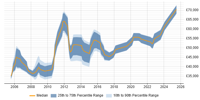 Salary distribution trend for Change Manager job vacancies in South Yorkshire