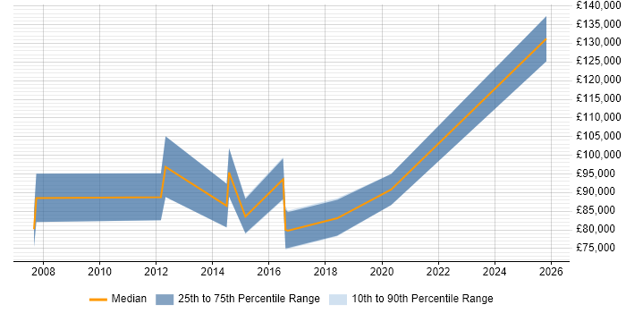 Salary distribution trend for Chief Technology Officer job vacancies in South Yorkshire