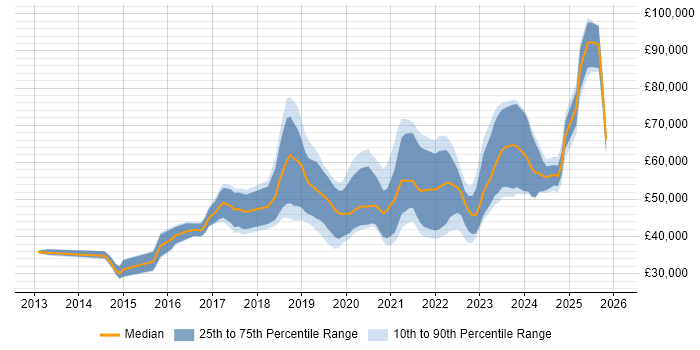 Salary distribution trend for jobs in South Yorkshire citing CI/CD