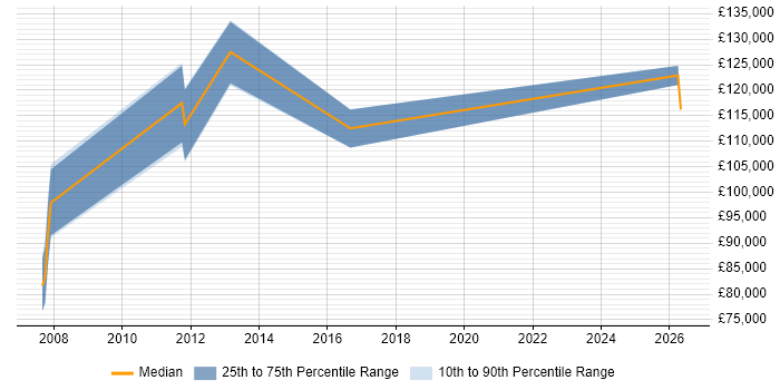 Salary distribution trend for CIO job vacancies in South Yorkshire