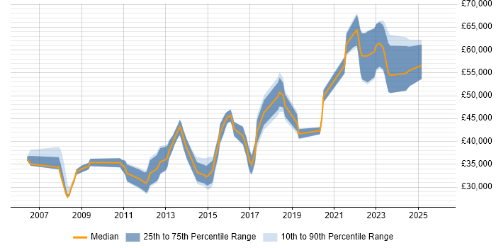Salary distribution trend for jobs in South Yorkshire citing Cisco ASA
