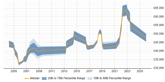 Salary distribution trend for jobs in South Yorkshire citing Cisco IOS